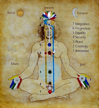 chakra balancing